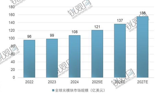 2025-2029年中国光模块行业投资规划及前景预测报告