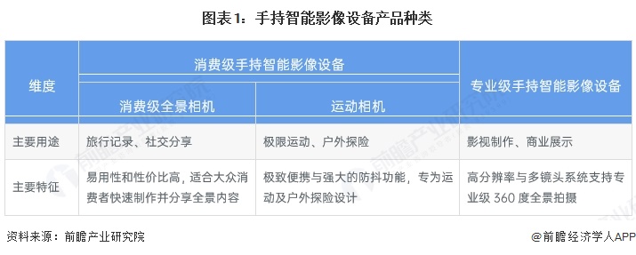 预见2025：《2025年中国手持智能影像设备行业全景图谱》