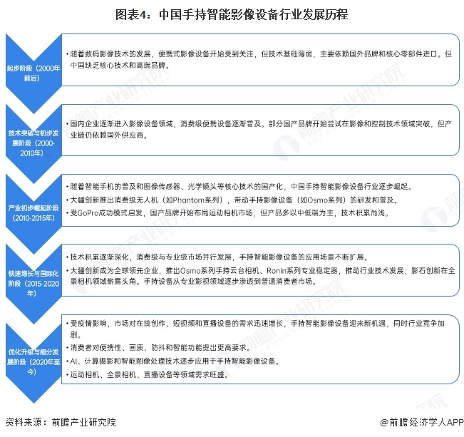 预见2025：《2025年中国手持智能影像设备行业全景图谱》（附市场现状、竞争格(图4)
