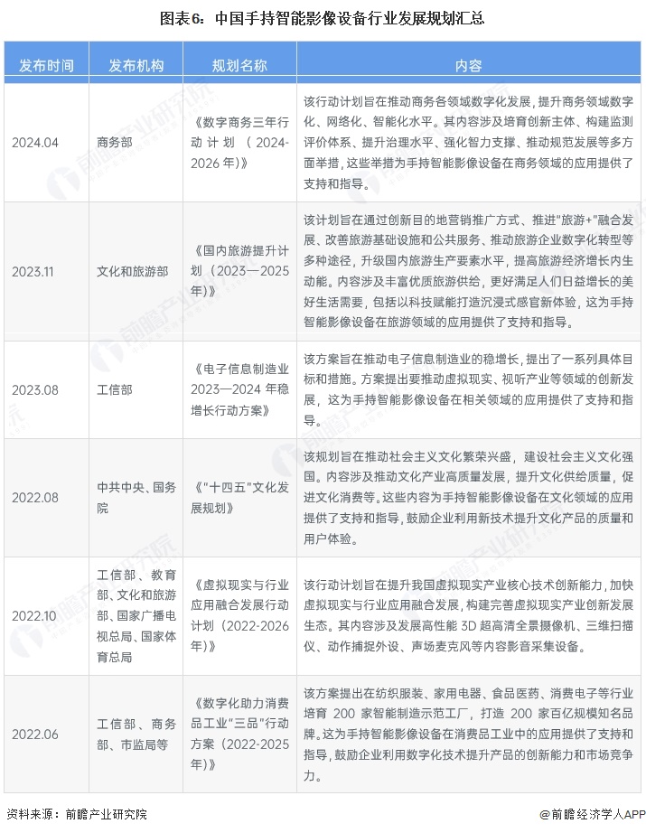 预见2025：《2025年中国手持智能影像设备行业全景图谱》（附市场现状、竞争格(图6)