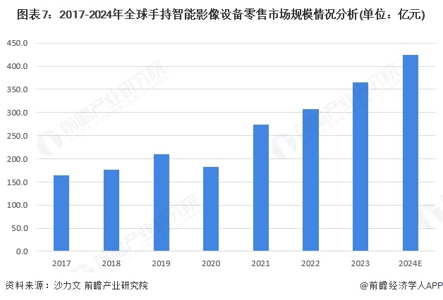 预见2025：《2025年中国手持智能影像设备行业全景图谱》（附市场现状、竞争格(图7)