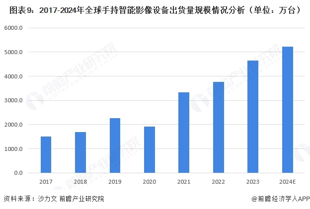 预见2025：《2025年中国手持智能影像设备行业全景图谱》（附市场现状、竞争格(图9)