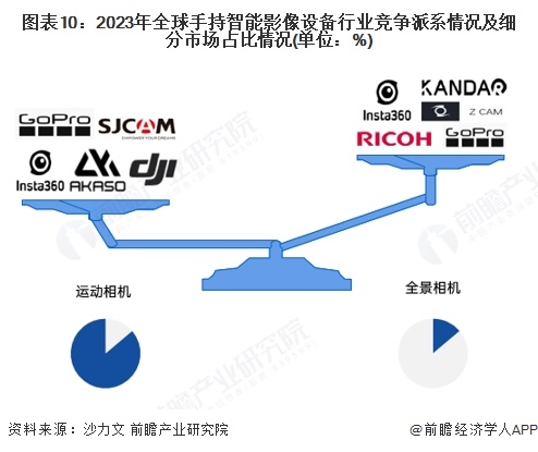 预见2025：《2025年中国手持智能影像设备行业全景图谱》（附市场现状、竞争格(图10)