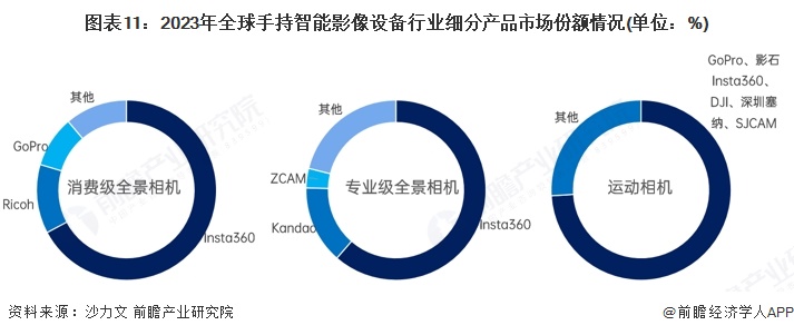 预见2025：《2025年中国手持智能影像设备行业全景图谱》（附市场现状、竞争格(图11)