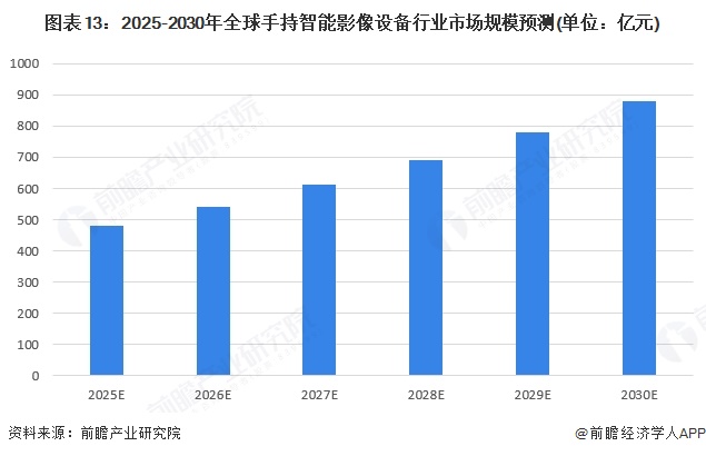 预见2025：《2025年中国手持智能影像设备行业全景图谱》（附市场现状、竞争格(图13)