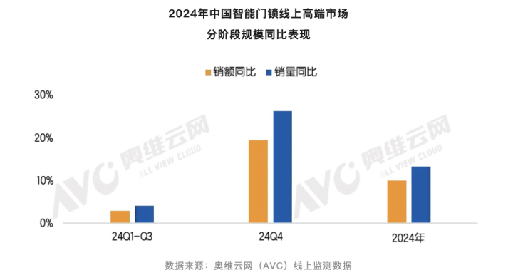 乐虎国际-2024智能门锁零售量同比+86%高端门锁进入黄金